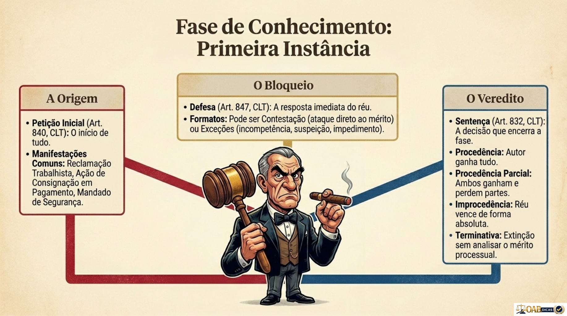 Mapa mental: Fase de Conhecimento - Primeira Instância