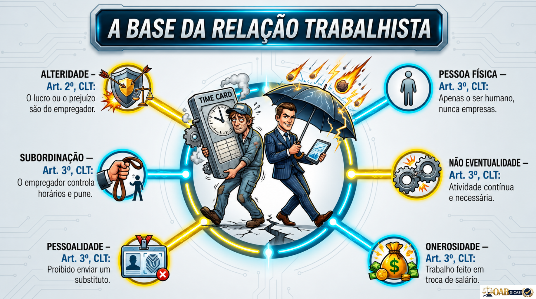Mapa mental: A Base da Relação Trabalhista